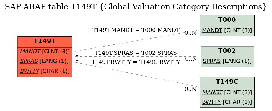 E-R Diagram for table T149T (Global Valuation Category Descriptions)