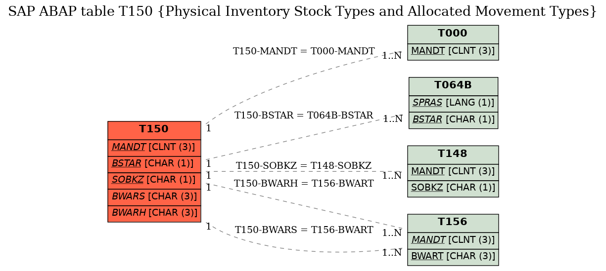 E-R Diagram for table T150 (Physical Inventory Stock Types and Allocated Movement Types)