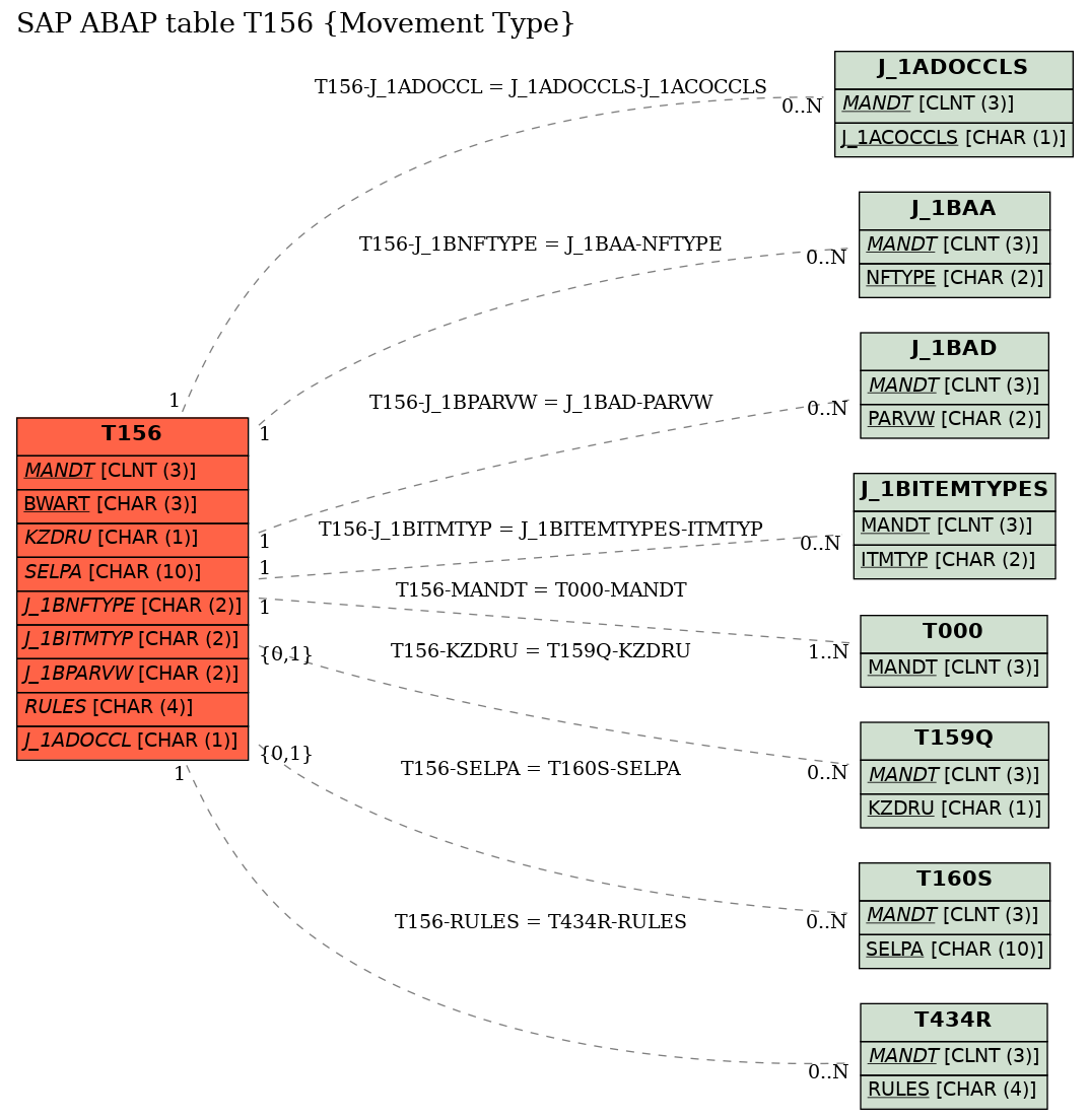 E-R Diagram for table T156 (Movement Type)