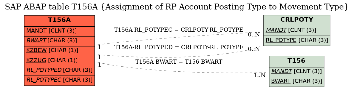 E-R Diagram for table T156A (Assignment of RP Account Posting Type to Movement Type)