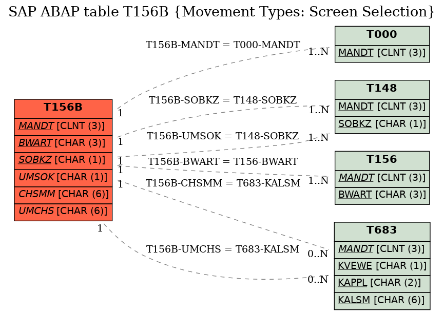 E-R Diagram for table T156B (Movement Types: Screen Selection)