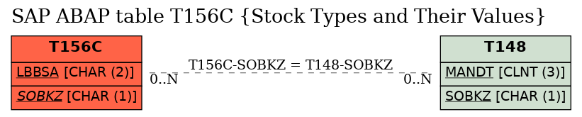 E-R Diagram for table T156C (Stock Types and Their Values)