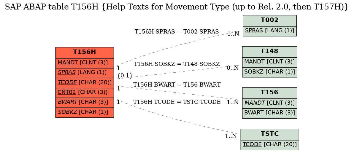 E-R Diagram for table T156H (Help Texts for Movement Type (up to Rel. 2.0, then T157H))