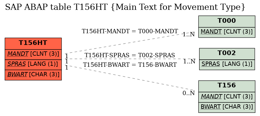 E-R Diagram for table T156HT (Main Text for Movement Type)