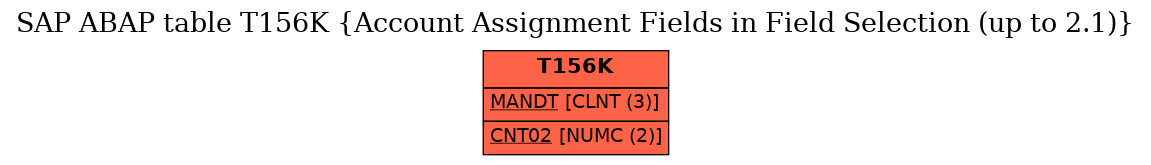 E-R Diagram for table T156K (Account Assignment Fields in Field Selection (up to 2.1))