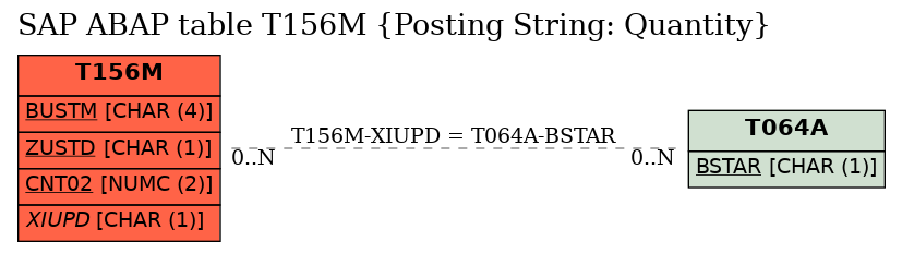 E-R Diagram for table T156M (Posting String: Quantity)