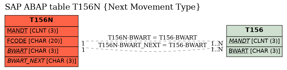 E-R Diagram for table T156N (Next Movement Type)