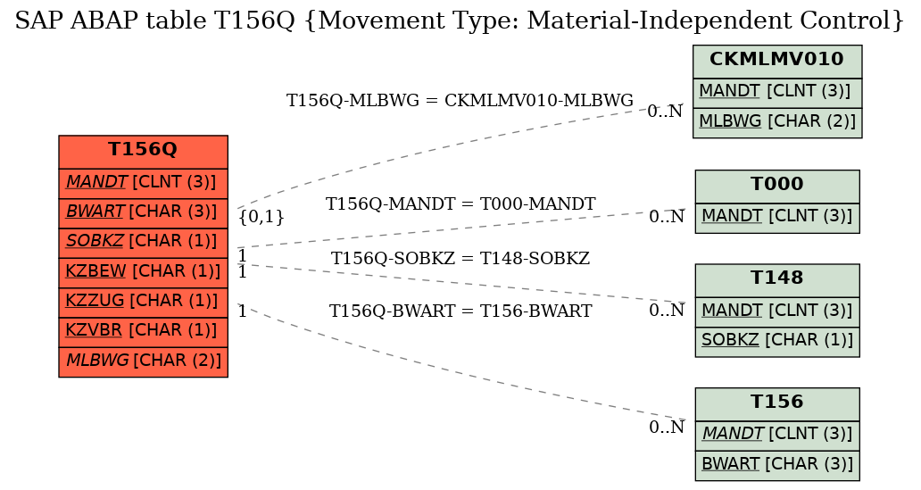 E-R Diagram for table T156Q (Movement Type: Material-Independent Control)