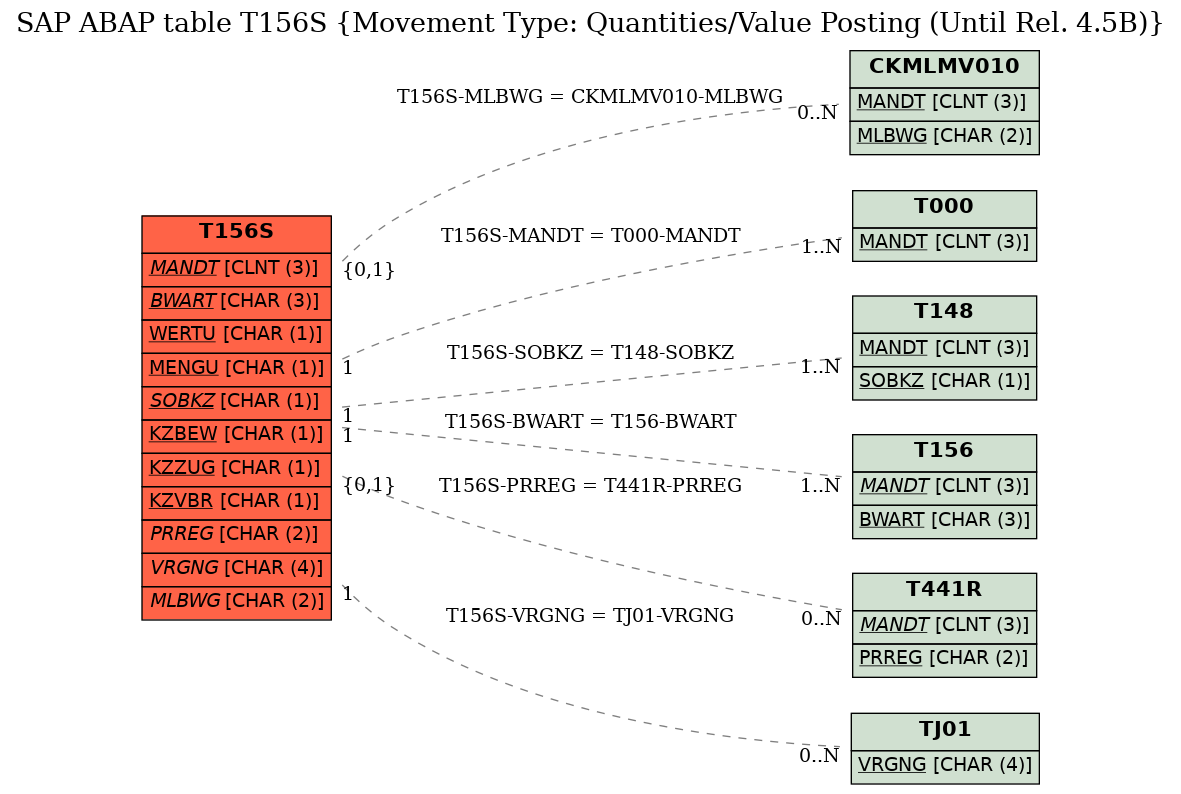 E-R Diagram for table T156S (Movement Type: Quantities/Value Posting (Until Rel. 4.5B))