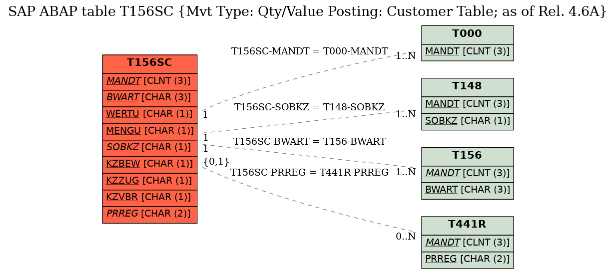 E-R Diagram for table T156SC (Mvt Type: Qty/Value Posting: Customer Table; as of Rel. 4.6A)