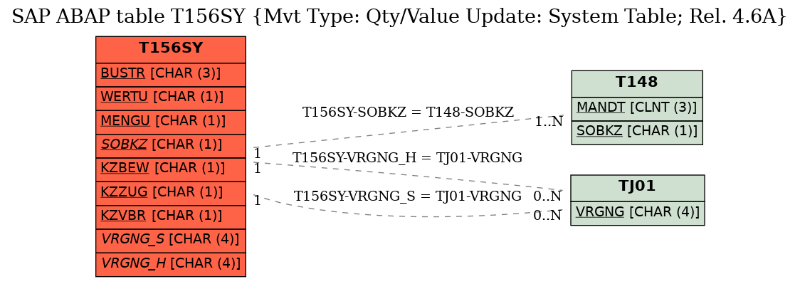 E-R Diagram for table T156SY (Mvt Type: Qty/Value Update: System Table; Rel. 4.6A)