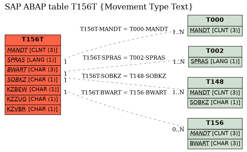 E-R Diagram for table T156T (Movement Type Text)