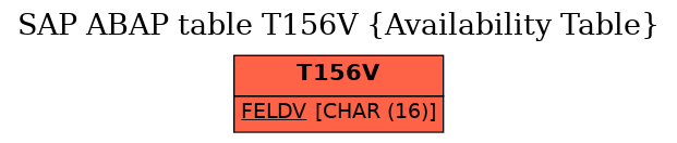 E-R Diagram for table T156V (Availability Table)