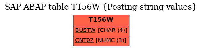 E-R Diagram for table T156W (Posting string values)