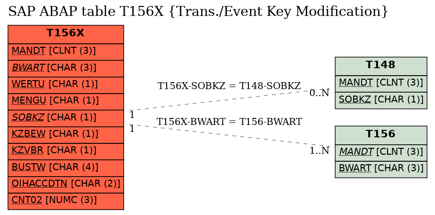 E-R Diagram for table T156X (Trans./Event Key Modification)