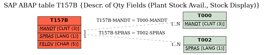 E-R Diagram for table T157B (Descr. of Qty Fields (Plant Stock Avail., Stock Display))