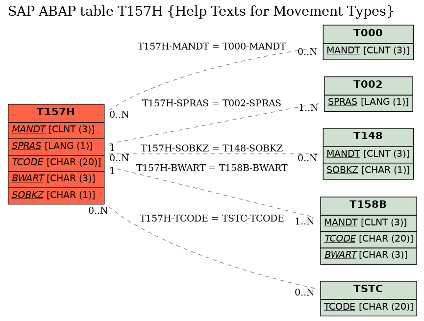 E-R Diagram for table T157H (Help Texts for Movement Types)