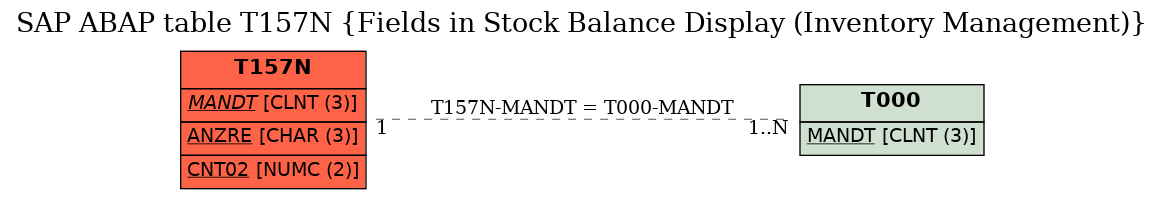 E-R Diagram for table T157N (Fields in Stock Balance Display (Inventory Management))