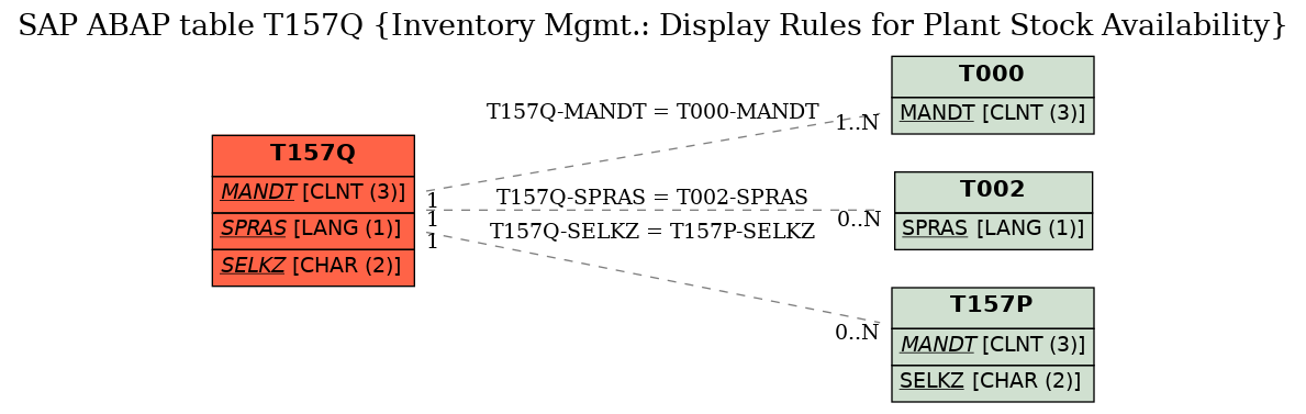 E-R Diagram for table T157Q (Inventory Mgmt.: Display Rules for Plant Stock Availability)