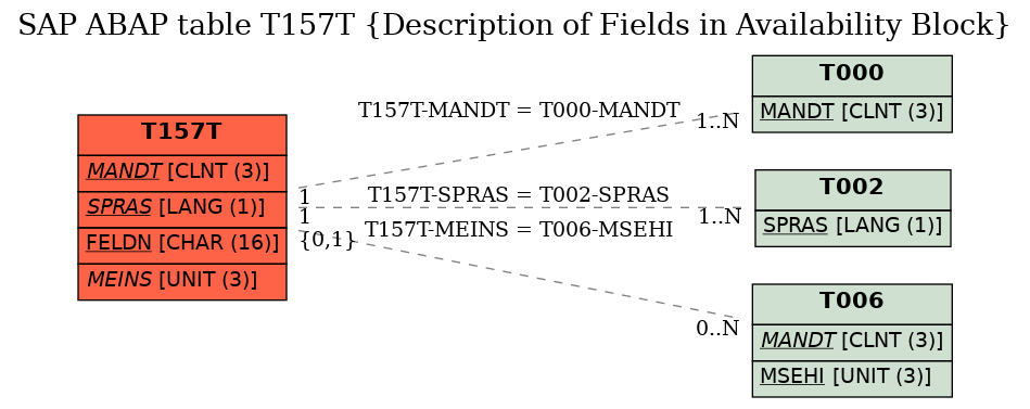 E-R Diagram for table T157T (Description of Fields in Availability Block)