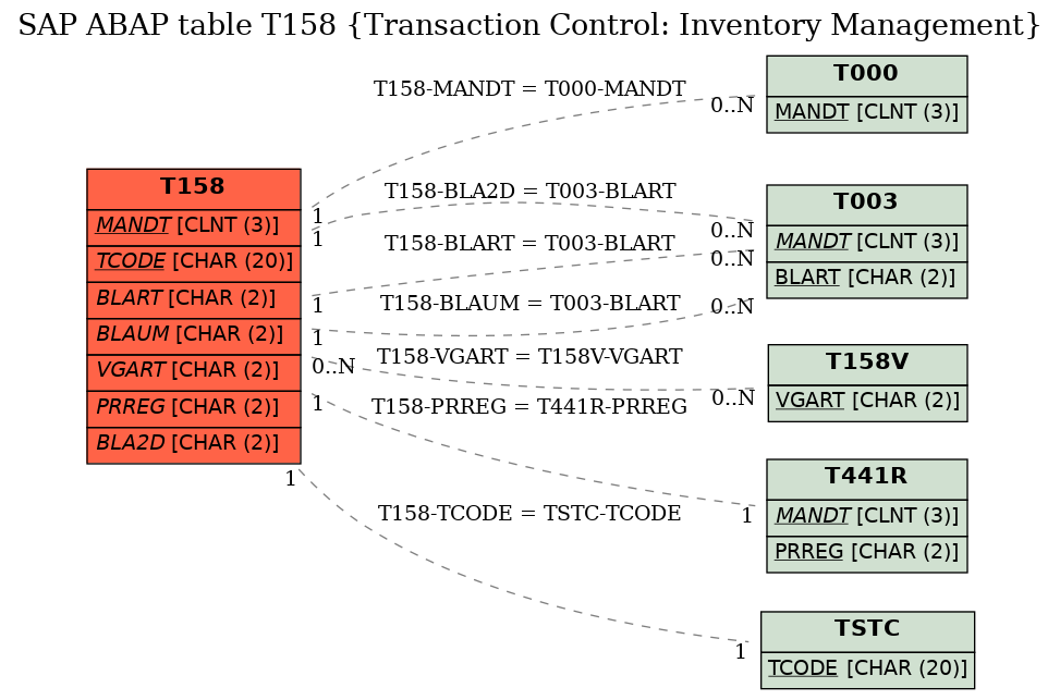 E-R Diagram for table T158 (Transaction Control: Inventory Management)