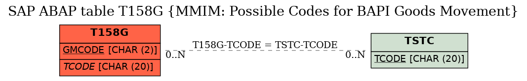 E-R Diagram for table T158G (MMIM: Possible Codes for BAPI Goods Movement)