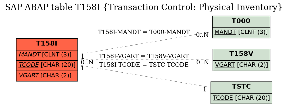 E-R Diagram for table T158I (Transaction Control: Physical Inventory)