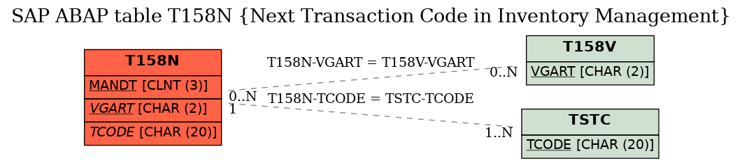 E-R Diagram for table T158N (Next Transaction Code in Inventory Management)