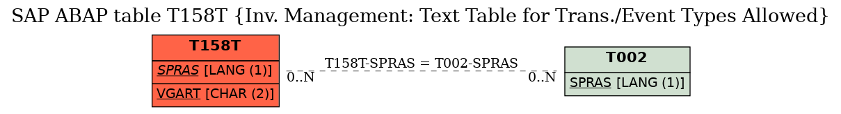 E-R Diagram for table T158T (Inv. Management: Text Table for Trans./Event Types Allowed)