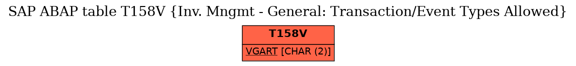 E-R Diagram for table T158V (Inv. Mngmt - General: Transaction/Event Types Allowed)