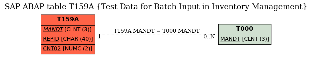 E-R Diagram for table T159A (Test Data for Batch Input in Inventory Management)