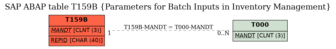 E-R Diagram for table T159B (Parameters for Batch Inputs in Inventory Management)