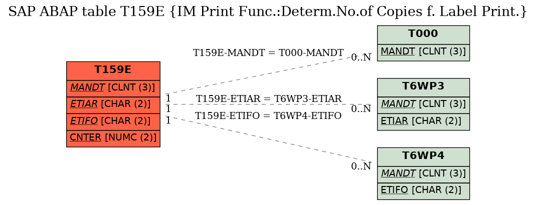 E-R Diagram for table T159E (IM Print Func.:Determ.No.of Copies f. Label Print.)