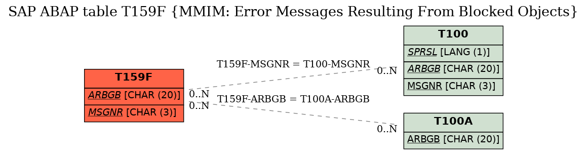 E-R Diagram for table T159F (MMIM: Error Messages Resulting From Blocked Objects)