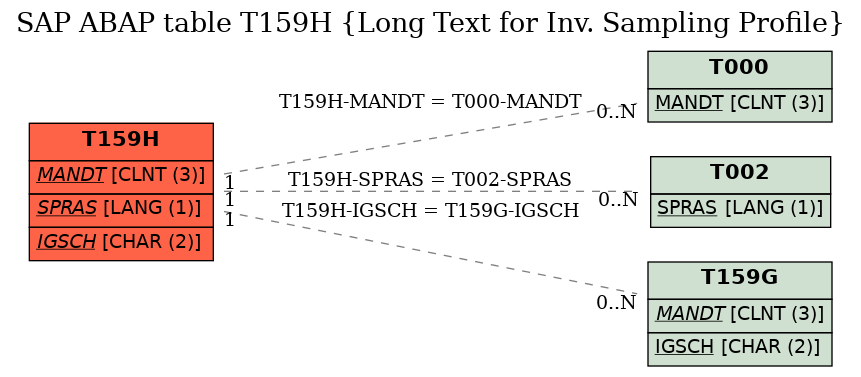 E-R Diagram for table T159H (Long Text for Inv. Sampling Profile)