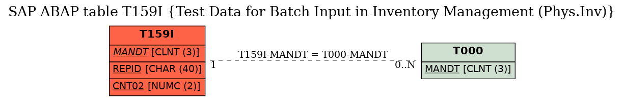 E-R Diagram for table T159I (Test Data for Batch Input in Inventory Management (Phys.Inv))