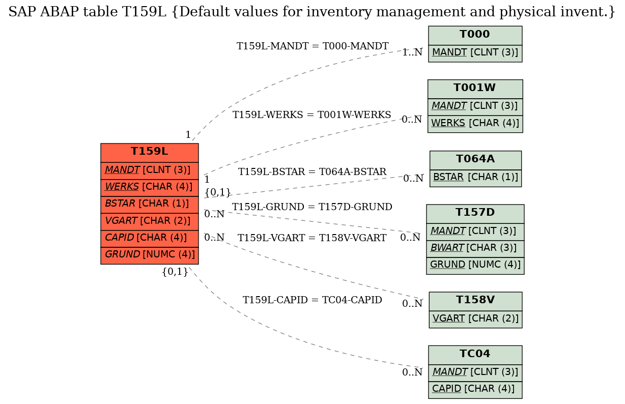 E-R Diagram for table T159L (Default values for inventory management and physical invent.)