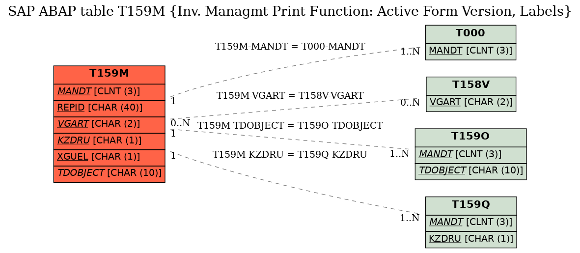 E-R Diagram for table T159M (Inv. Managmt Print Function: Active Form Version, Labels)