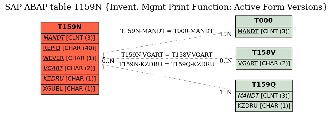 E-R Diagram for table T159N (Invent. Mgmt Print Function: Active Form Versions)