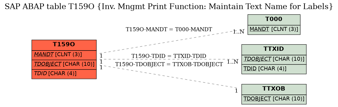 E-R Diagram for table T159O (Inv. Mngmt Print Function: Maintain Text Name for Labels)