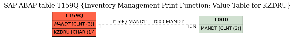 E-R Diagram for table T159Q (Inventory Management Print Function: Value Table for KZDRU)