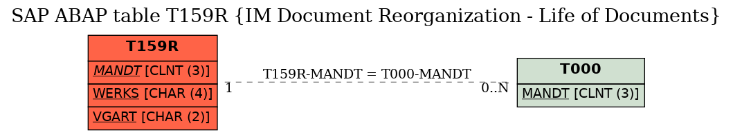 E-R Diagram for table T159R (IM Document Reorganization - Life of Documents)