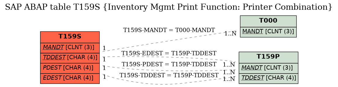 E-R Diagram for table T159S (Inventory Mgmt Print Function: Printer Combination)