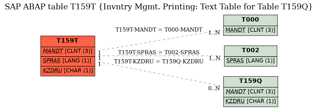 E-R Diagram for table T159T (Invntry Mgmt. Printing: Text Table for Table T159Q)