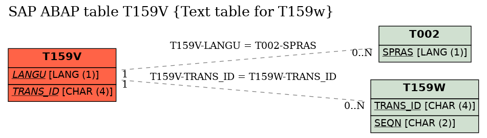 E-R Diagram for table T159V (Text table for T159w)