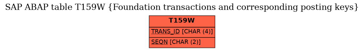 E-R Diagram for table T159W (Foundation transactions and corresponding posting keys)