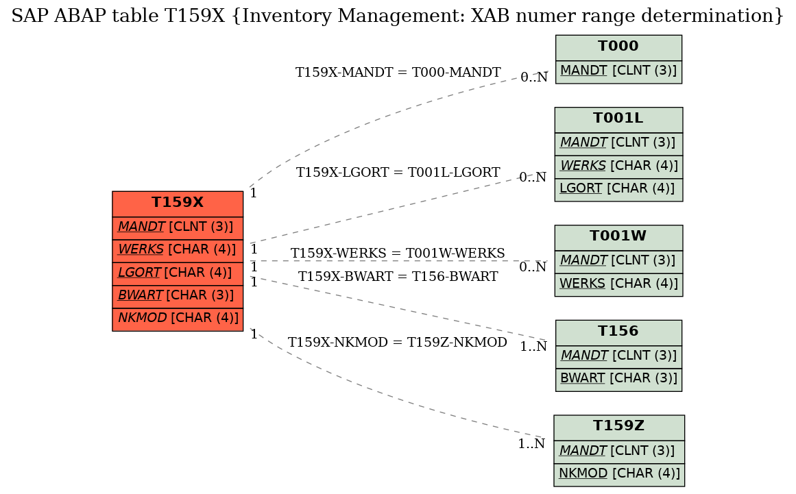 E-R Diagram for table T159X (Inventory Management: XAB numer range determination)