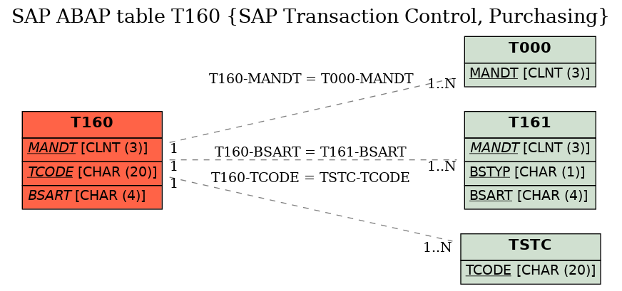 E-R Diagram for table T160 (SAP Transaction Control, Purchasing)