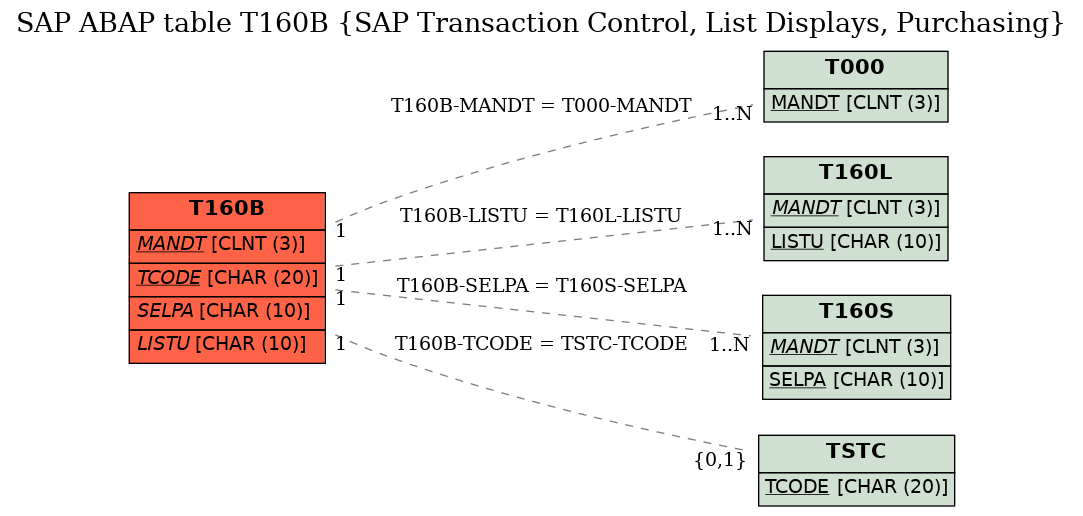 E-R Diagram for table T160B (SAP Transaction Control, List Displays, Purchasing)