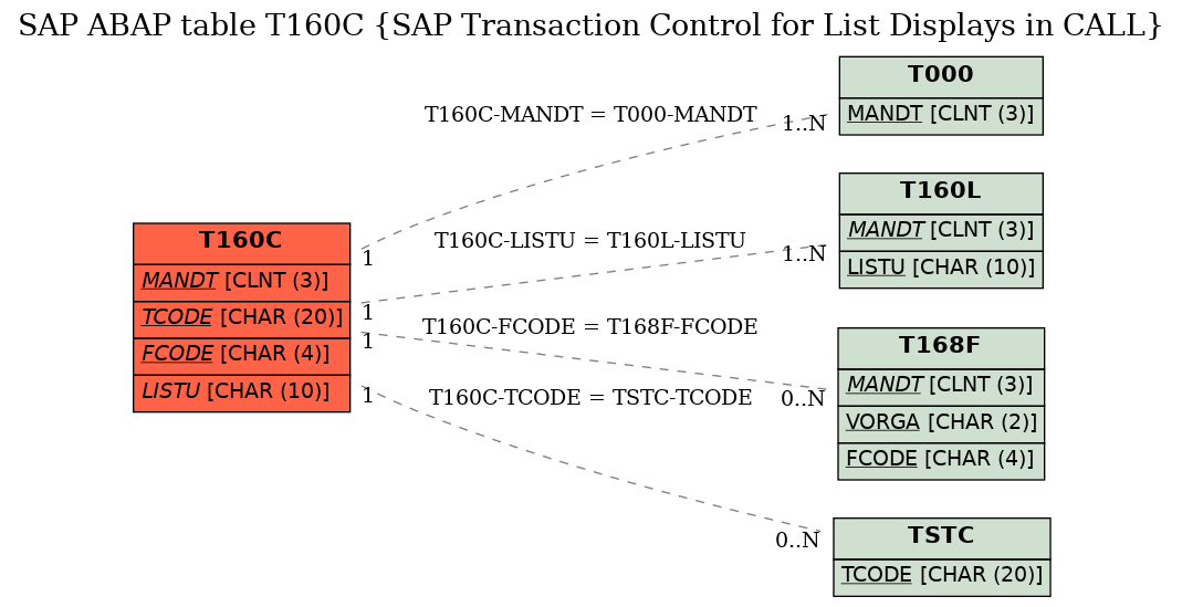 E-R Diagram for table T160C (SAP Transaction Control for List Displays in CALL)